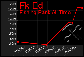 Total Graph of Fk Ed