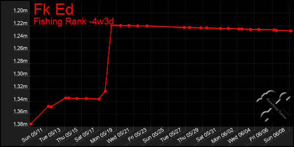 Last 31 Days Graph of Fk Ed