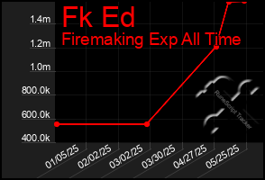 Total Graph of Fk Ed