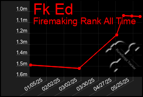 Total Graph of Fk Ed
