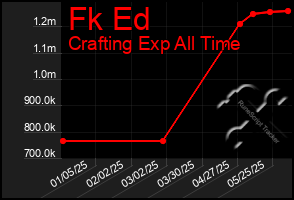Total Graph of Fk Ed