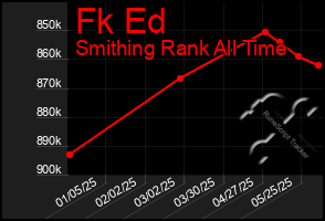 Total Graph of Fk Ed