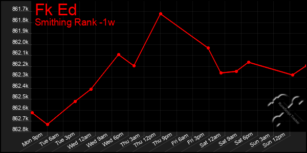 Last 7 Days Graph of Fk Ed