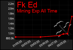 Total Graph of Fk Ed