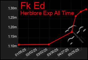 Total Graph of Fk Ed