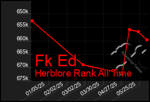 Total Graph of Fk Ed
