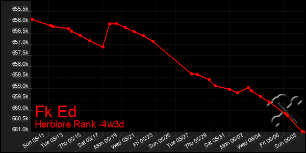 Last 31 Days Graph of Fk Ed