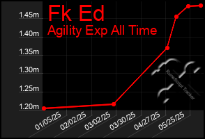 Total Graph of Fk Ed