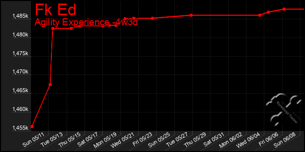 Last 31 Days Graph of Fk Ed