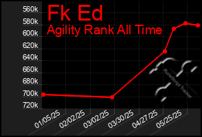 Total Graph of Fk Ed