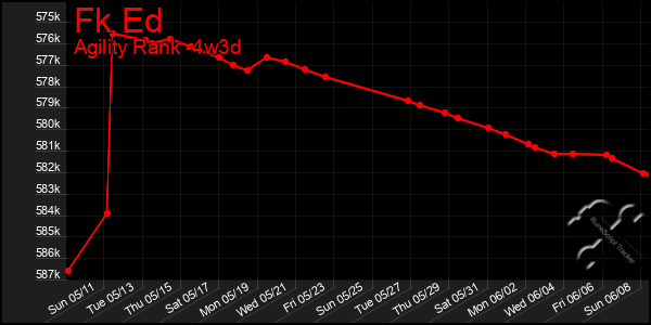 Last 31 Days Graph of Fk Ed