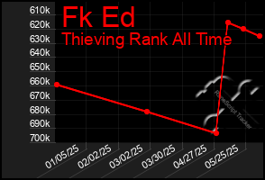 Total Graph of Fk Ed