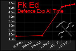 Total Graph of Fk Ed