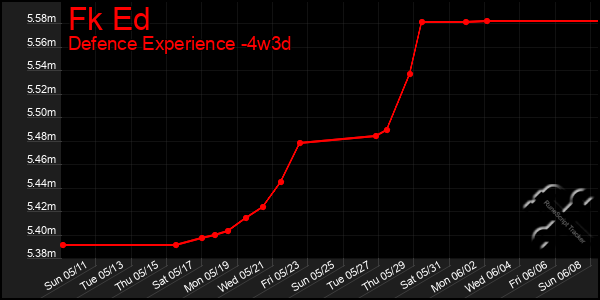 Last 31 Days Graph of Fk Ed