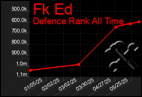 Total Graph of Fk Ed