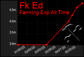 Total Graph of Fk Ed