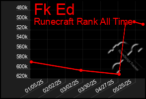 Total Graph of Fk Ed