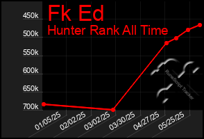Total Graph of Fk Ed