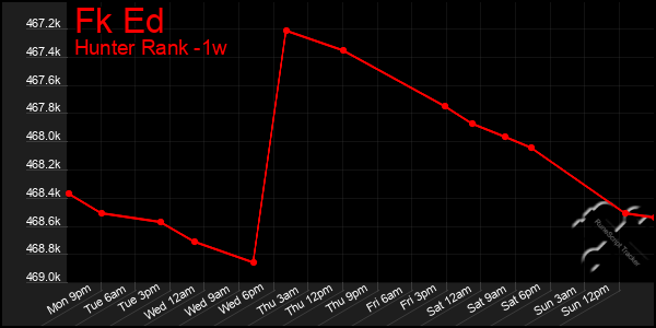 Last 7 Days Graph of Fk Ed