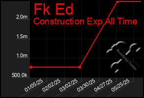 Total Graph of Fk Ed