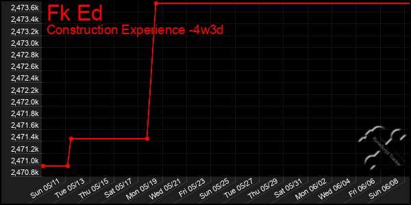 Last 31 Days Graph of Fk Ed