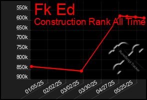 Total Graph of Fk Ed