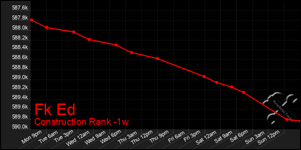 Last 7 Days Graph of Fk Ed