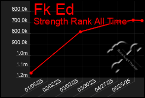Total Graph of Fk Ed
