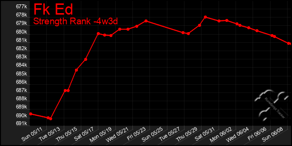 Last 31 Days Graph of Fk Ed