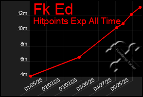 Total Graph of Fk Ed