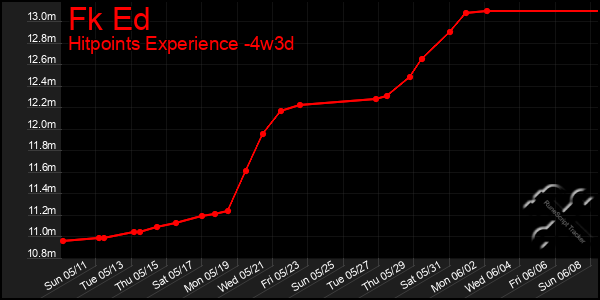 Last 31 Days Graph of Fk Ed