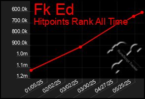 Total Graph of Fk Ed