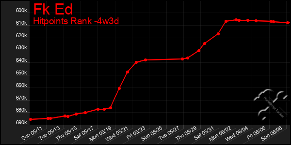 Last 31 Days Graph of Fk Ed