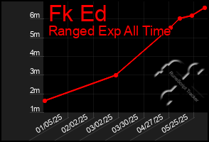 Total Graph of Fk Ed