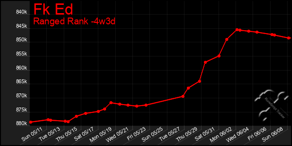 Last 31 Days Graph of Fk Ed