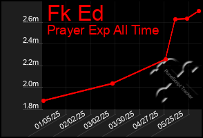 Total Graph of Fk Ed