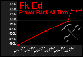 Total Graph of Fk Ed