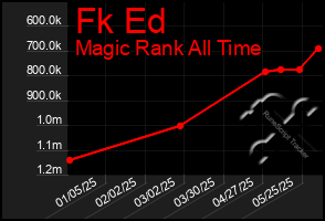 Total Graph of Fk Ed
