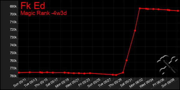 Last 31 Days Graph of Fk Ed