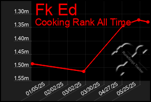Total Graph of Fk Ed