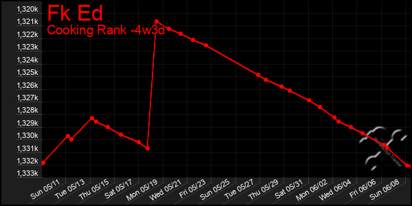 Last 31 Days Graph of Fk Ed