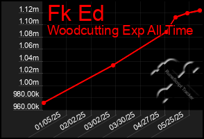 Total Graph of Fk Ed