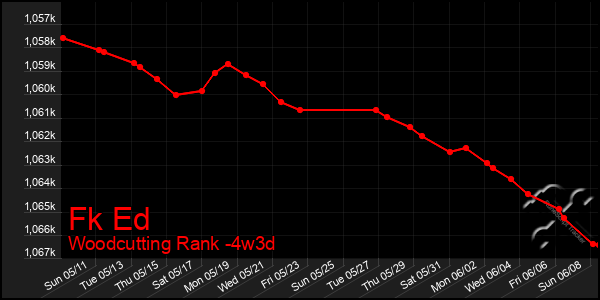 Last 31 Days Graph of Fk Ed