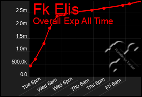 Total Graph of Fk Elis