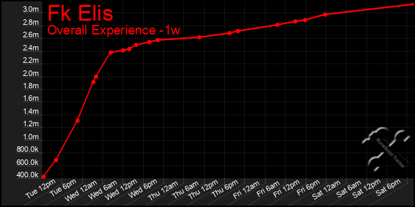 1 Week Graph of Fk Elis