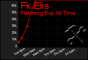 Total Graph of Fk Elis