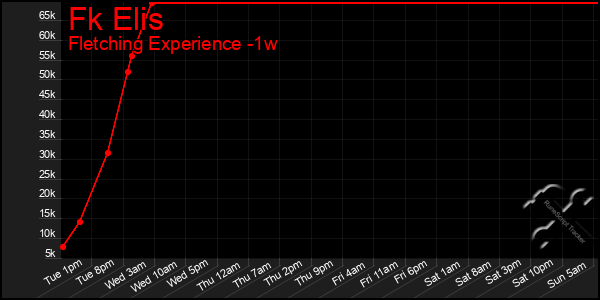 Last 7 Days Graph of Fk Elis