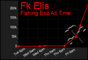 Total Graph of Fk Elis