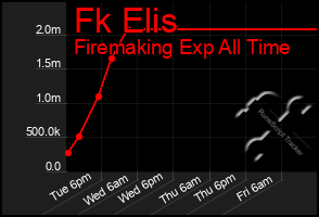 Total Graph of Fk Elis