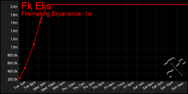 Last 7 Days Graph of Fk Elis